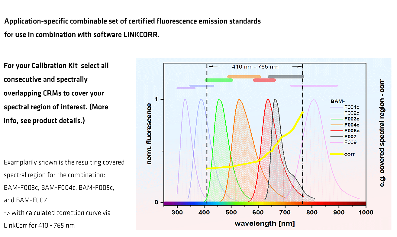 Customized Calibration Kit - spectral fluorescence standards